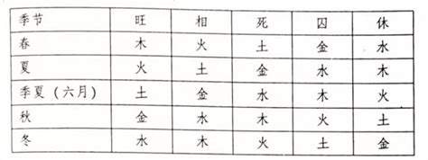 旺相休囚死|五行旺相休囚死